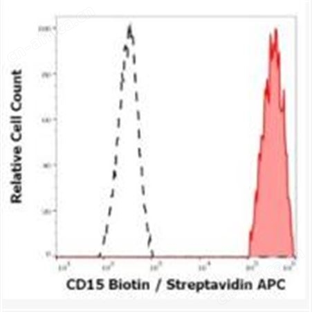 SSEA1 Monoclonal Antibody (MEM-158), Biotin