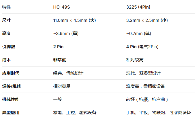晶诺威科技产无源晶振HC-49S和SMD3225-4P封装对比差异 晶诺威科技产无源晶振HC-49S和SMD3225-4P封装对比差异