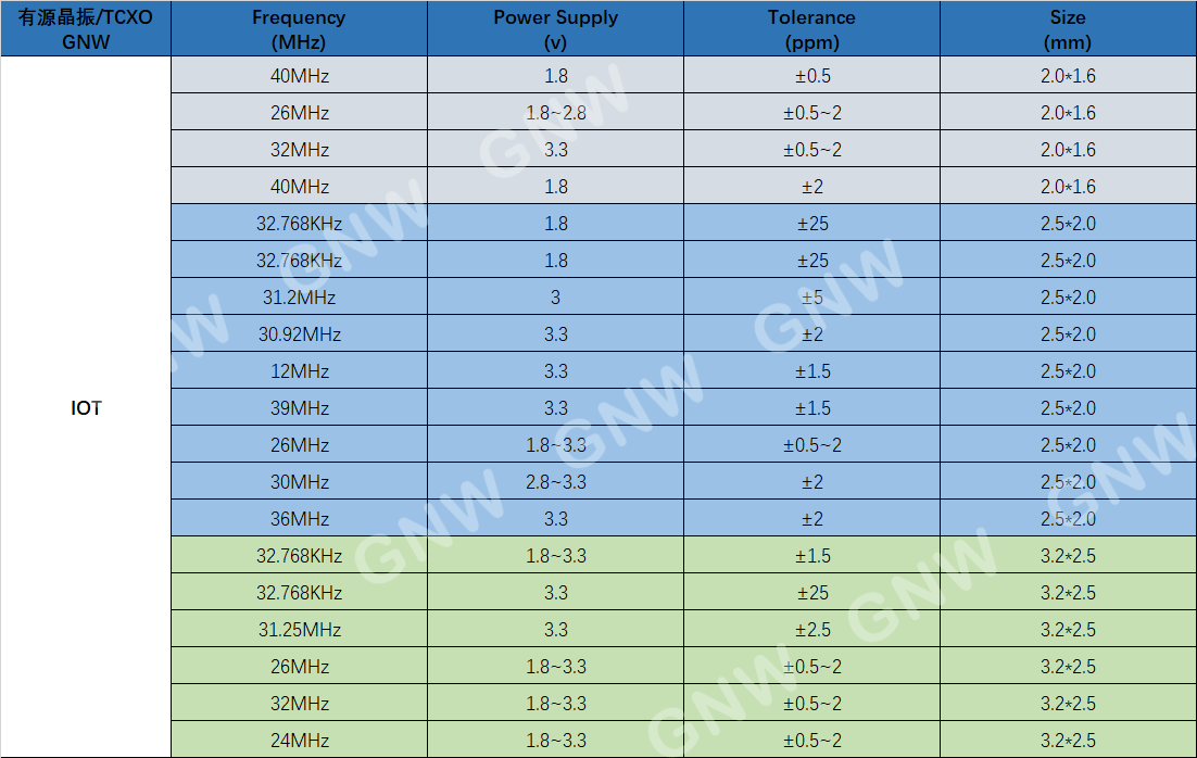 IoT物联网设备常用晶振频率及主要参数介绍 IoT物联网设备常用晶振频率及主要参数介绍