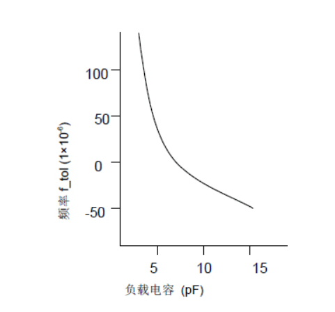 关于无源晶振振荡回路设计的四个注意事项