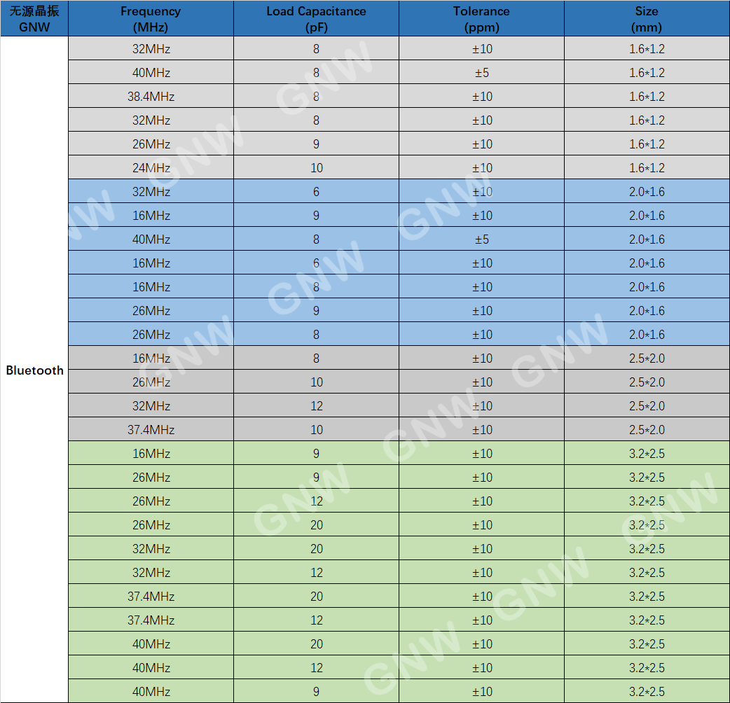 Bluetooth蓝牙晶振常见频率及主要参数介绍