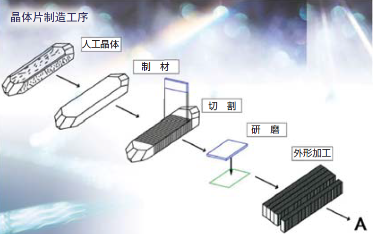 晶振知识:人工水晶与晶体谐振器