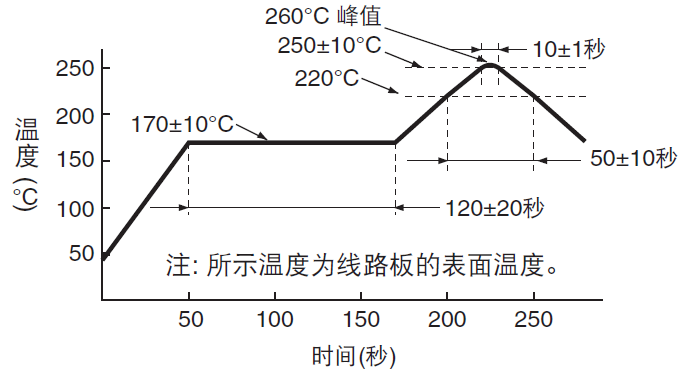 DIP直插圆柱体晶振和SMD贴片晶振焊接条件说明