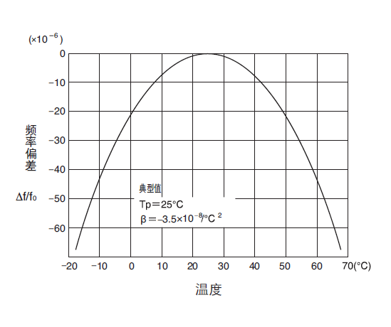 音叉型石英晶振特点及频率偏差vs温度变化
