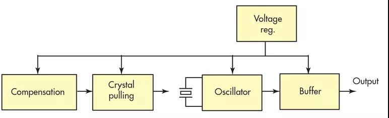 温补晶振TCXO是如何实现温度补偿？