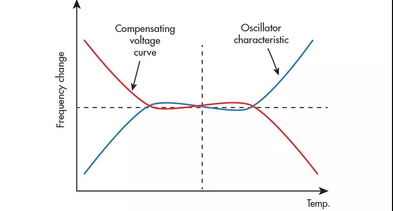 温补晶振TCXO是如何实现温度补偿？