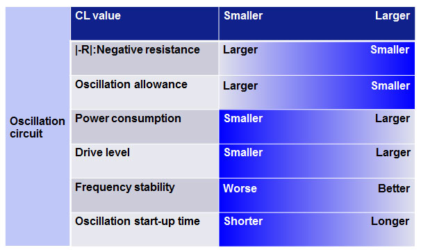 晶振频率不准与什么有关？